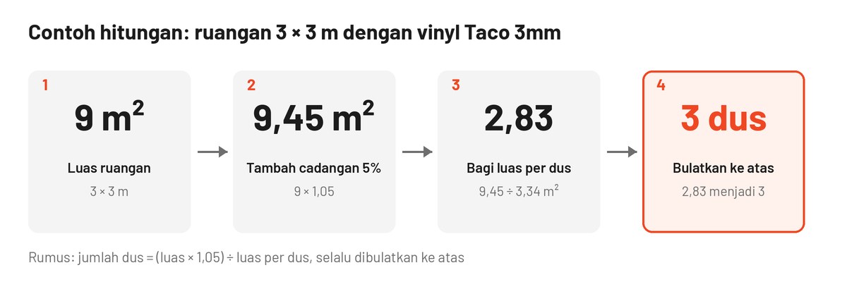 Alur menghitung kebutuhan lantai vinyl untuk ruangan 3 × 3 m: luas 9 m², ditambah cadangan 5% menjadi 9,45 m², dibagi 3,34 m² per dus, dibulatkan menjadi 3 dus